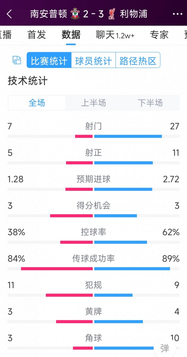 有驚無險！利物浦3-2南安普頓全場數(shù)據(jù)：射門27-7，射正11-5