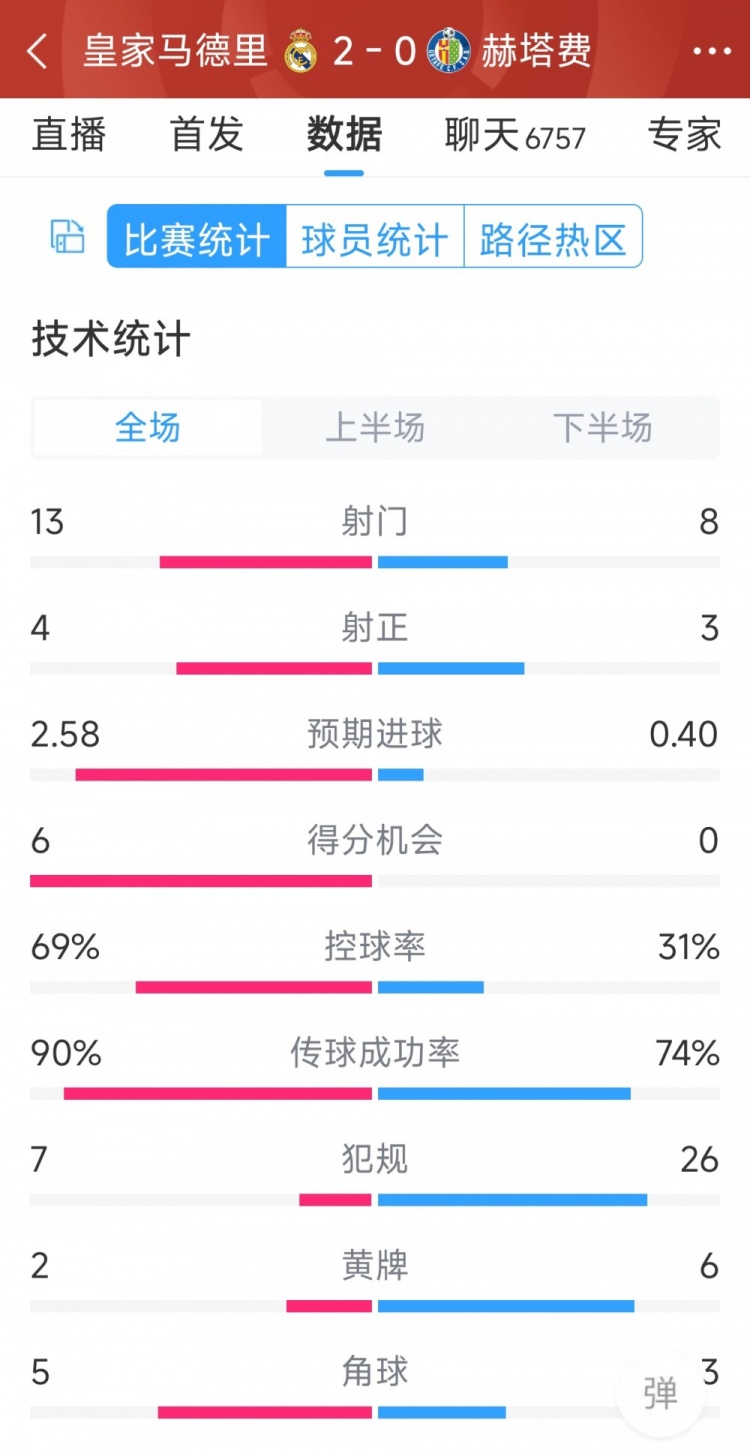 皇馬2-0赫塔費(fèi)全場(chǎng)數(shù)據(jù)：射門(mén)13-8，射正4-3，犯規(guī)7-26