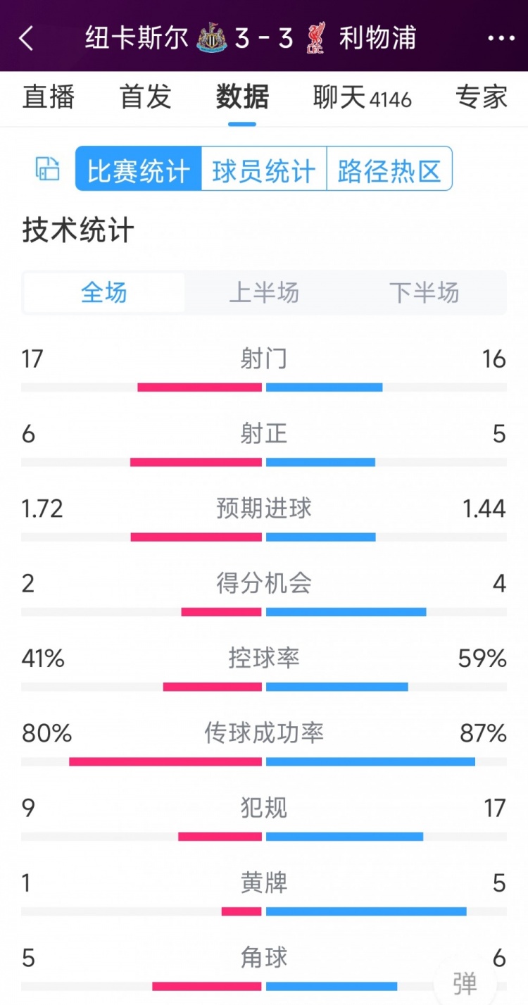 精彩刺激！利物浦3-3紐卡全場(chǎng)數(shù)據(jù)：射門16-17，射正5-6