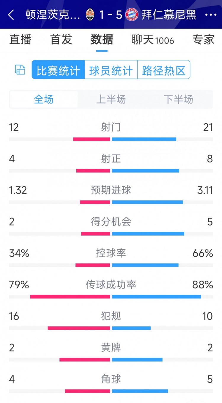 拜仁5-1頓涅茨克礦工全場(chǎng)數(shù)據(jù)：射門(mén)21-12，射正8-4