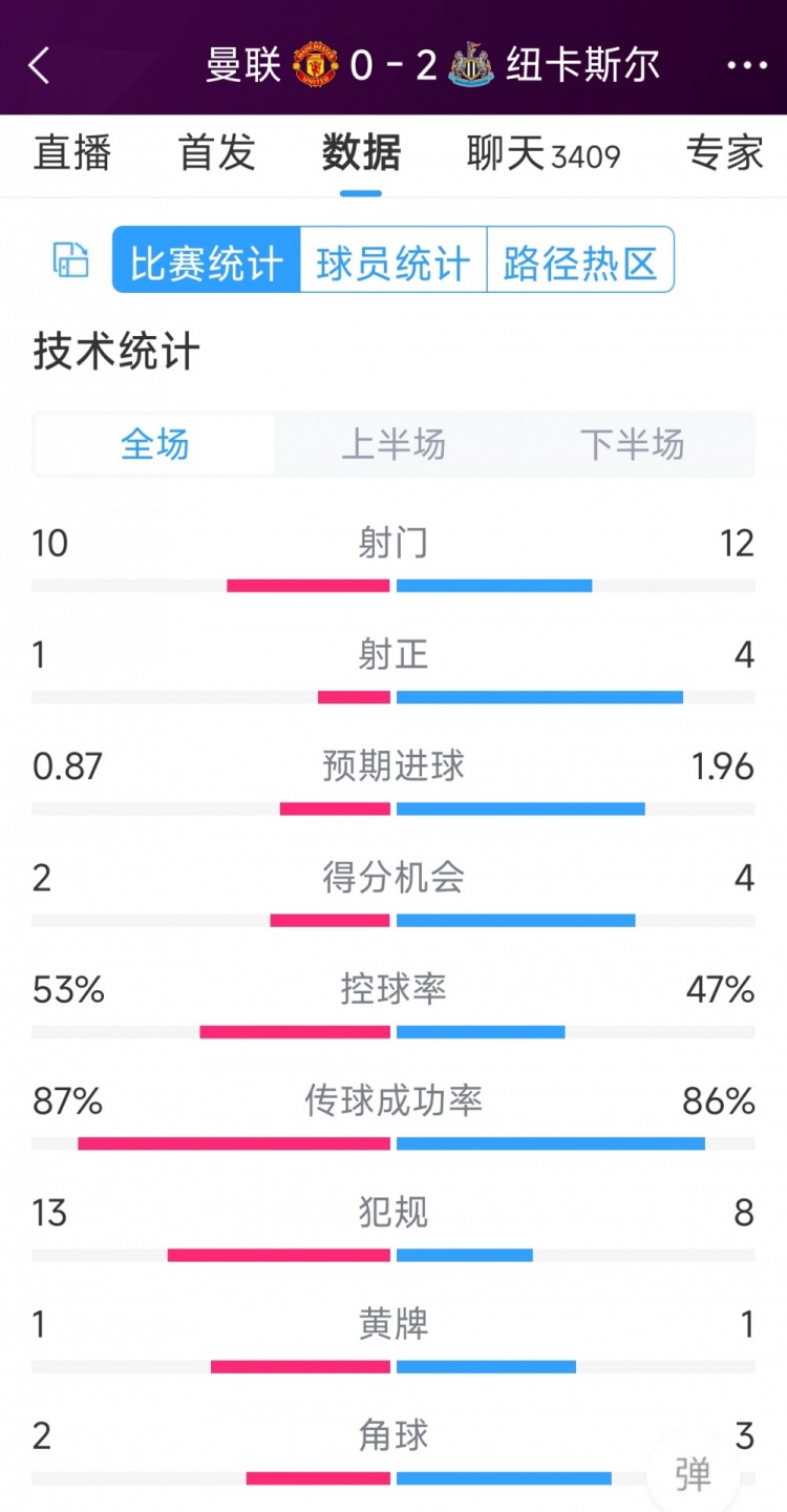 曼聯(lián)全場僅1次射正，曼聯(lián)0-2紐卡全場數(shù)據(jù)：射門10-12，射正1-4