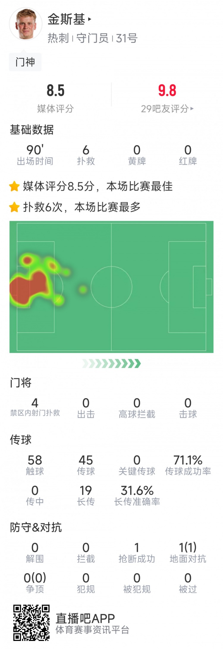 熱刺門將金斯基本場數(shù)據(jù)：6次撲救完成零封，評分8.5分最高